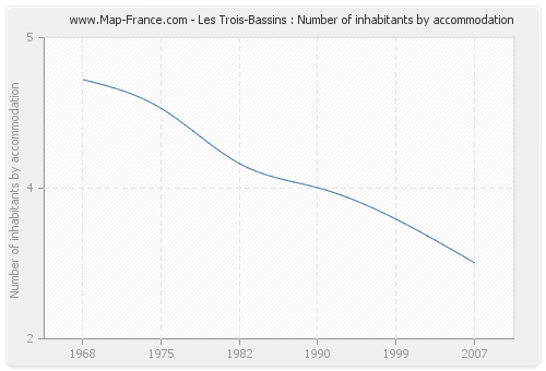Les Trois-Bassins : Number of inhabitants by accommodation